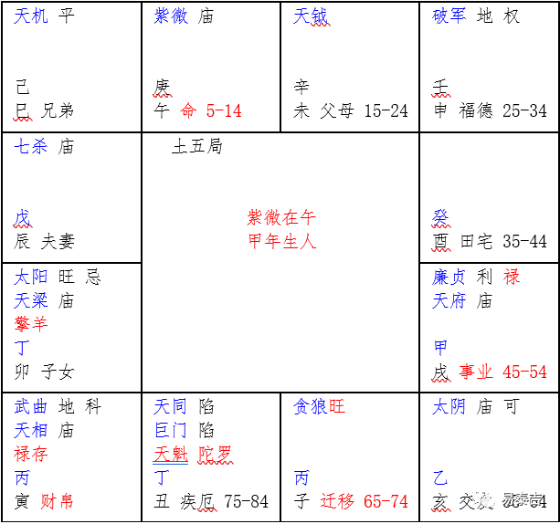 紫微斗數如何看盤(12)