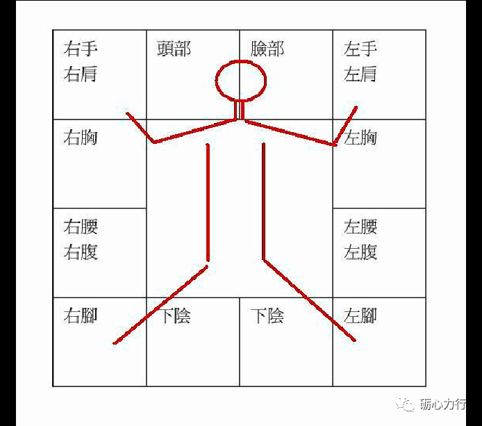 紫微斗數入門（一）