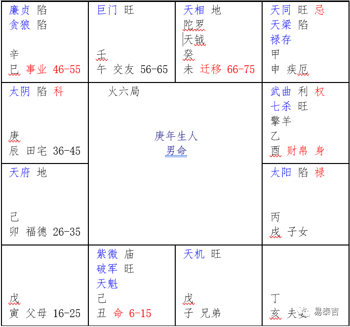 紫微斗數如何看盤(10)