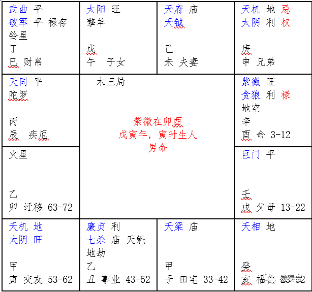 紫微斗數如何看盤(7)