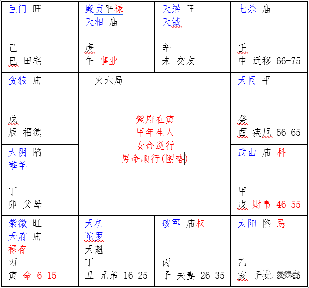 紫微斗數如何看盤(6)