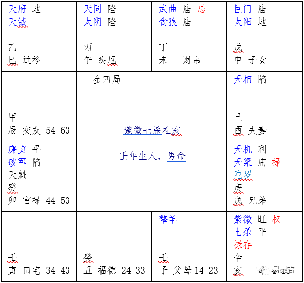 紫微斗數如何看盤(5)