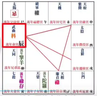 2024甲辰年紫微斗數運勢,流年運勢分析