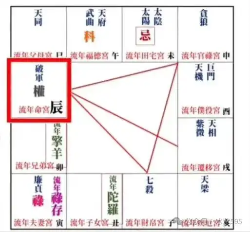 2024甲辰年紫微斗數運勢,流年運勢分析