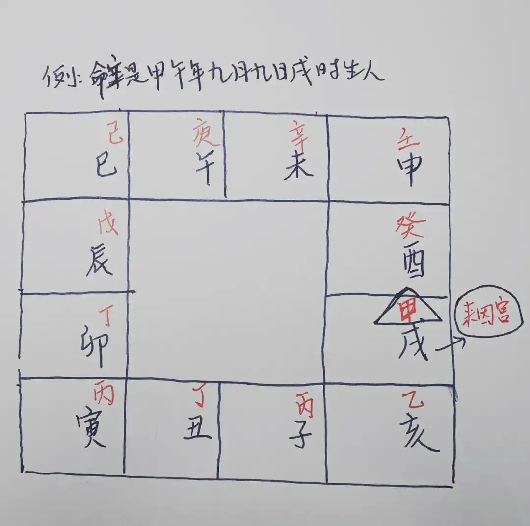 紫微斗數裡來因宮怎麼查詢?什麼是來因宮