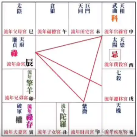 2024甲辰年紫微斗數運勢,流年運勢分析