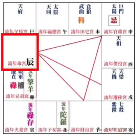 2024甲辰年紫微斗數運勢,流年運勢分析