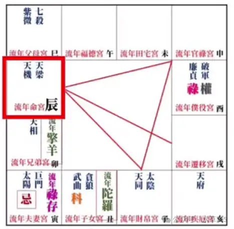 2024甲辰年紫微斗數運勢,流年運勢分析