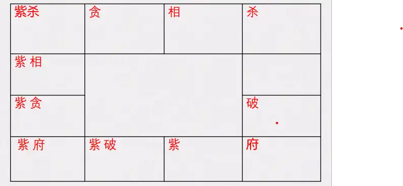 紫微斗數快速入門法 - 六十星系法簡介